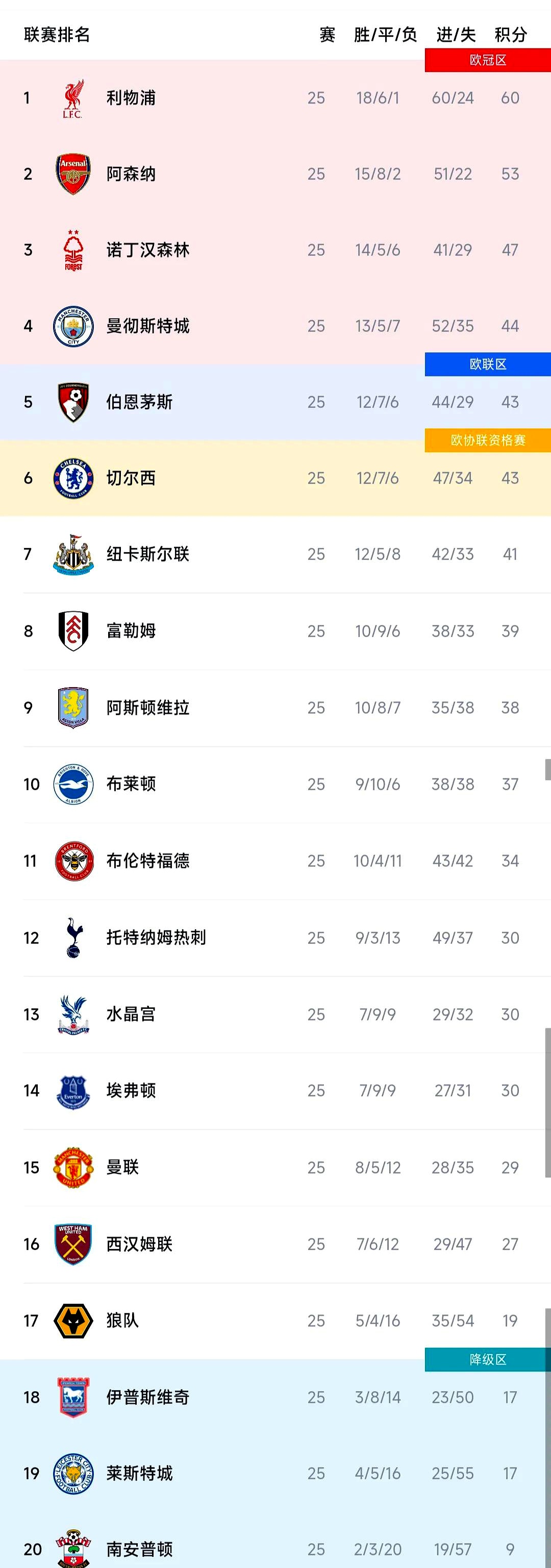 英超球队连续陷入低迷状态难求转机的简单介绍