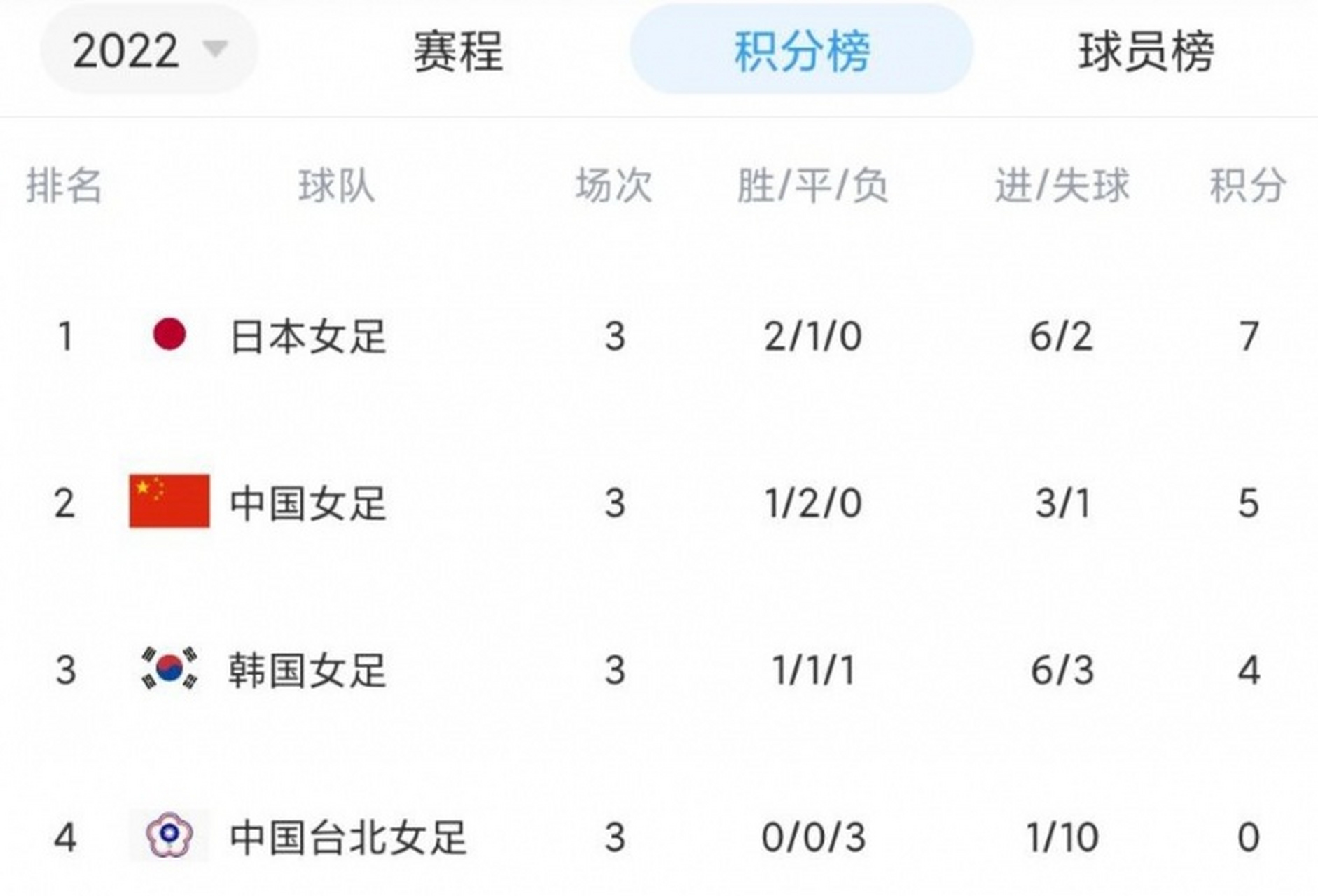 爱游戏官网-国内足球锦标争夺积分榜第一，胜负不容乐观的简单介绍